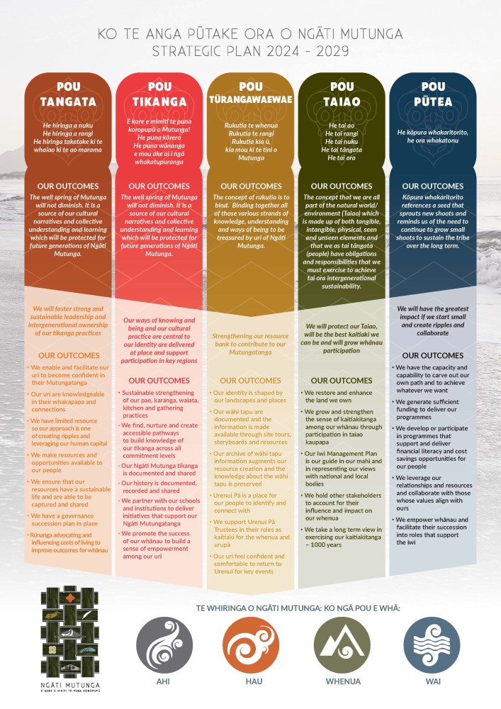 Ngati Mutunga Strategic Plan-v2